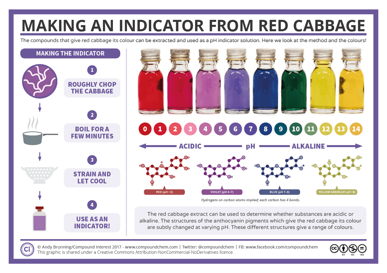 Making an indicator from red cabbage 
(credit: compoundchem.com/2017/05/18/red-cabbage/) 