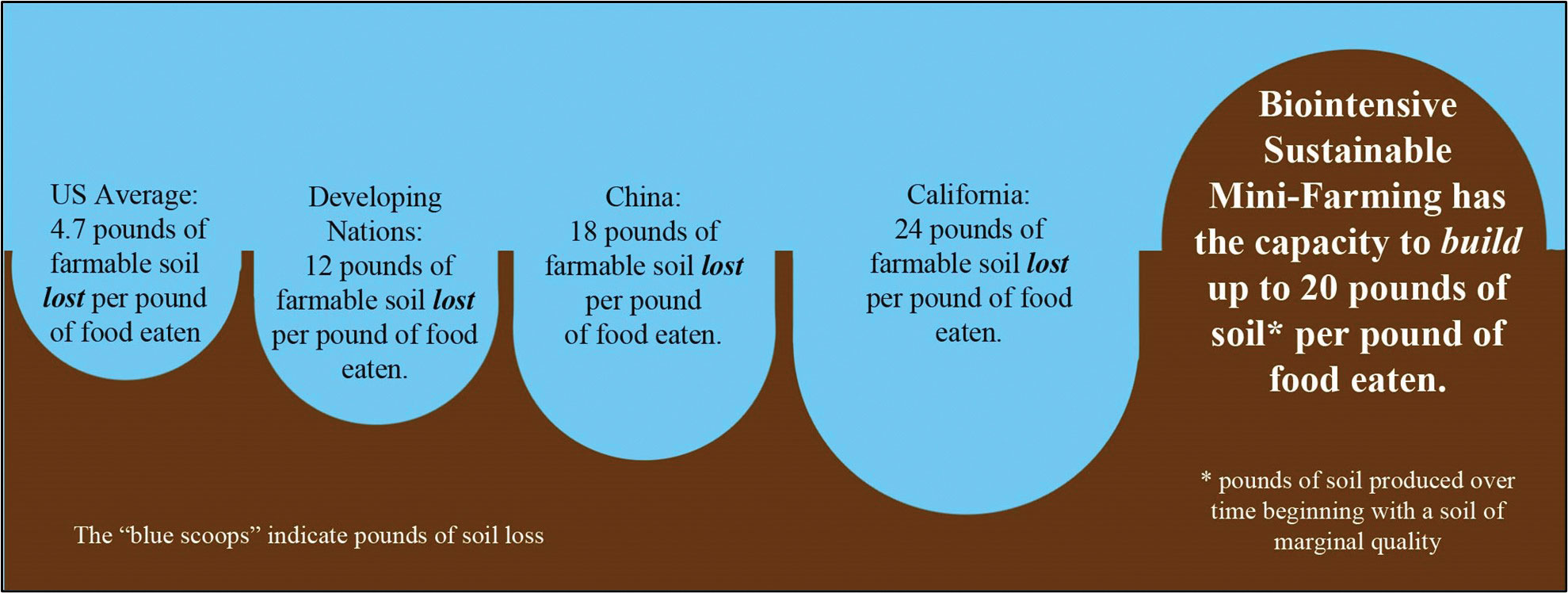 Biointensive Sustainable Mini-Farming has the capacity to build up to 20 lbs of soil per pound of food eaten. Other farming methods lose soil - US average is 4.7 pounds of soil lost per poud of food eaten; in developing countries the average is 12 pounds of soil lost, in China, 18 pounds, in California, 24 pounds. 

