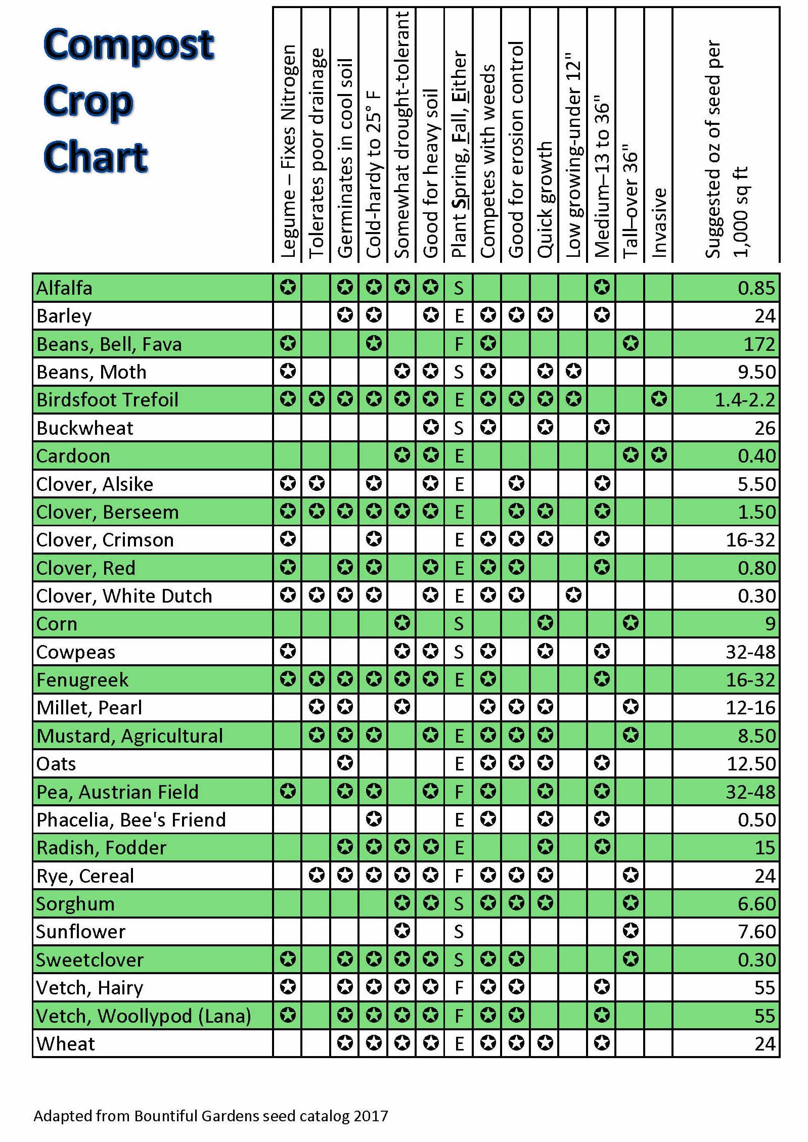 Cover Crop Chart - Comparing 